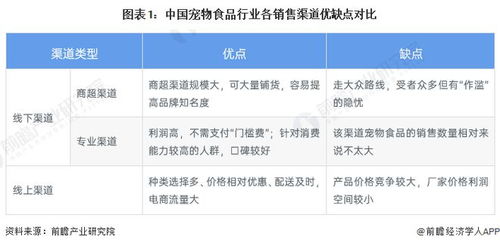 2023年中國寵物食品行業銷售渠道分析 線上渠道逐漸掌握主導地位