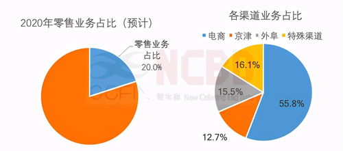 ncbd ccfa 餐飲零售報告 完整版 3萬字,建議收藏