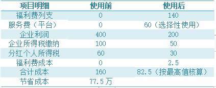 干貨分享 如何通過稅務籌劃與資產(chǎn)評估報告大幅度減輕企業(yè)稅負